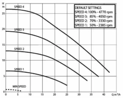 DAB E-Swim 300 M Variabele Zwembadpomp -Zwembad Wereld technische gegevens